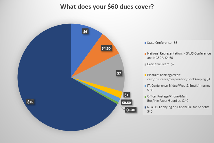 dues split